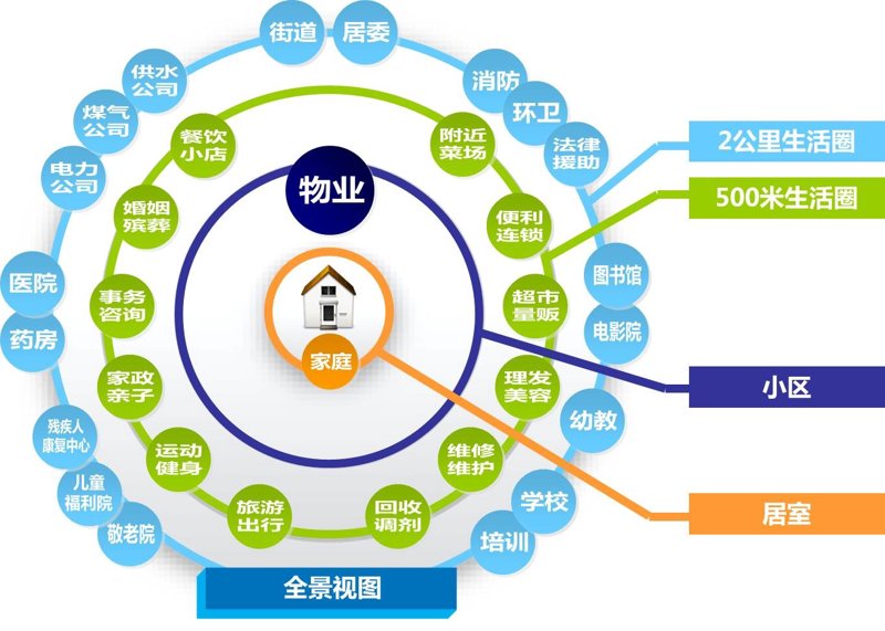 智慧小区
